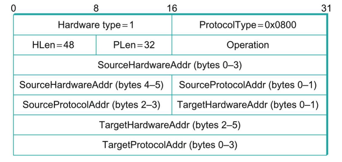 ARPPacketFormat