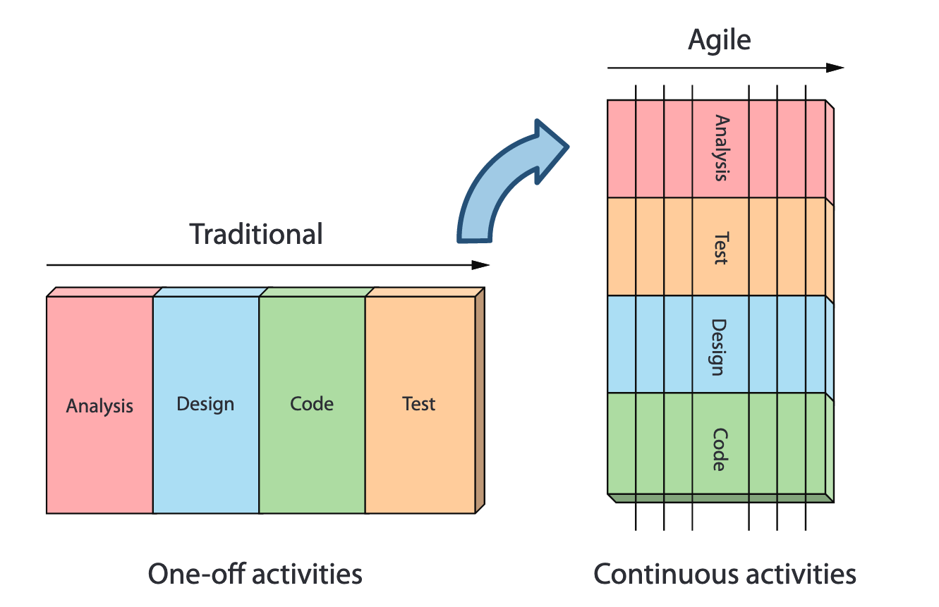 AgileContinuousActivities