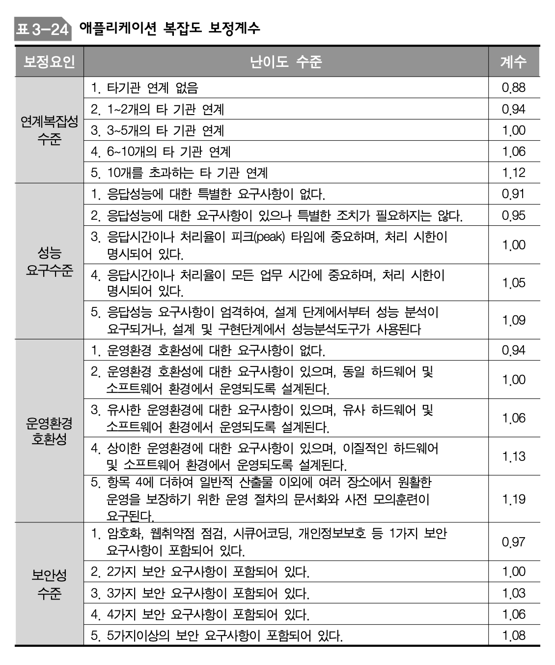 ApplicationComplexityCorrectionFactor