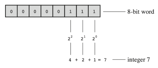 BinaryInteger