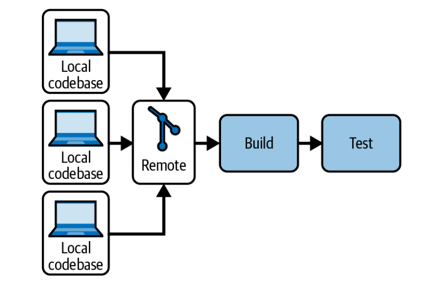 CIAutomatedPipeline