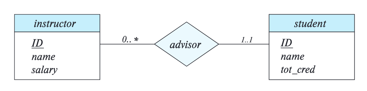 CardialityLimitsOnRelationshipSets