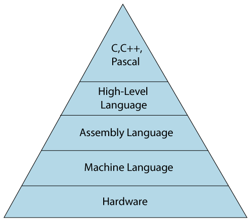 ClassificationOfProgrammingLanguage