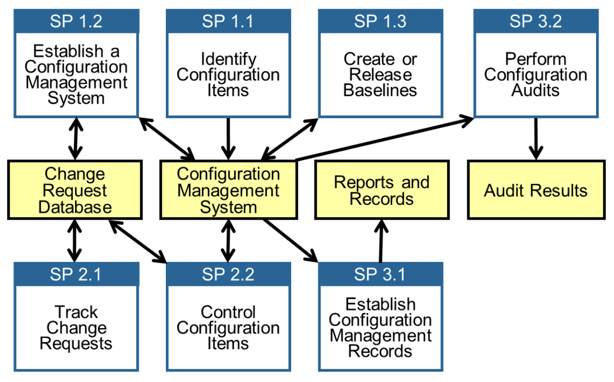 ConfigurationManagementDiagram
