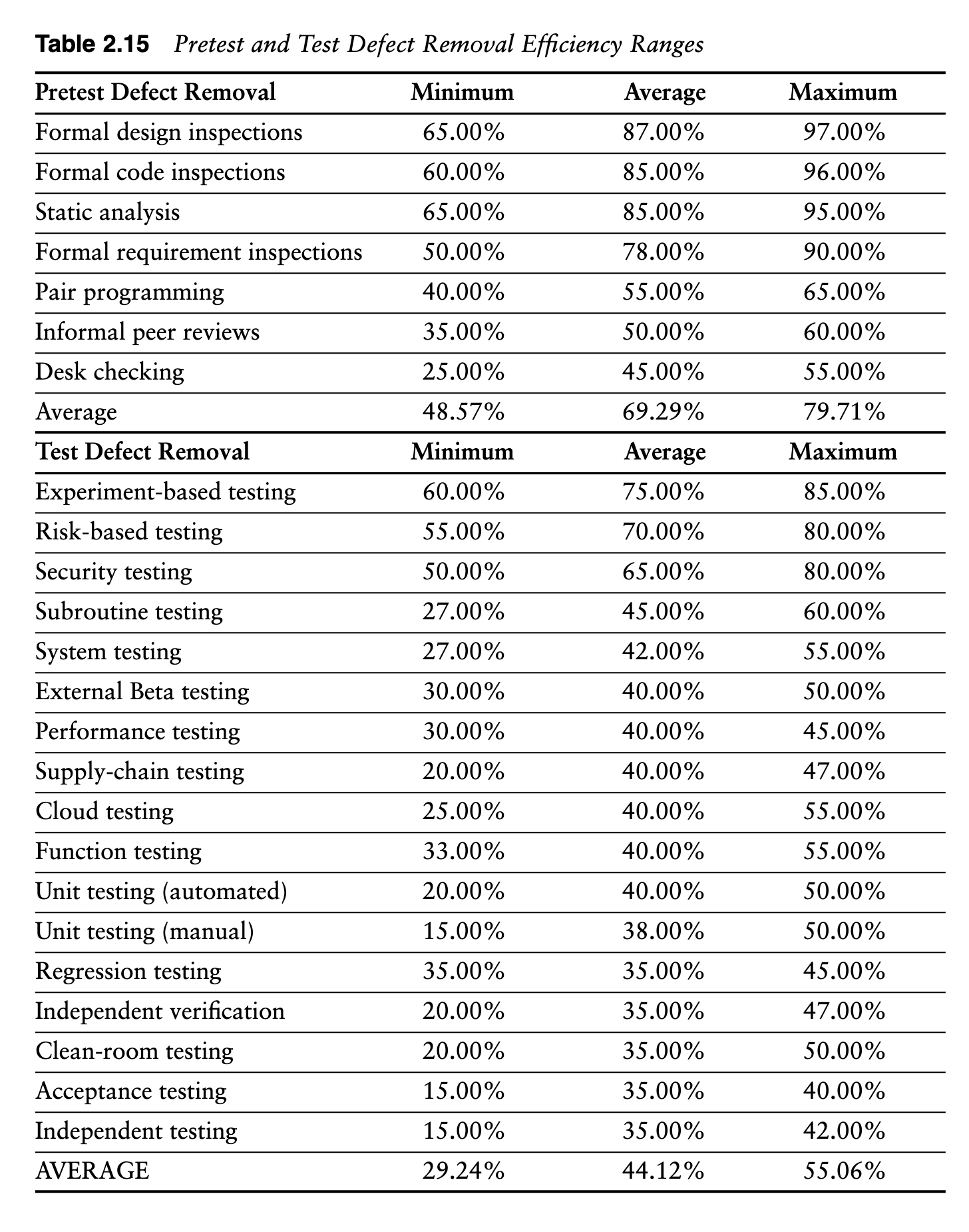 DefectRemovalEfficiencyRanges