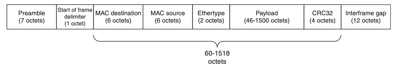 EthernetFrameFormat