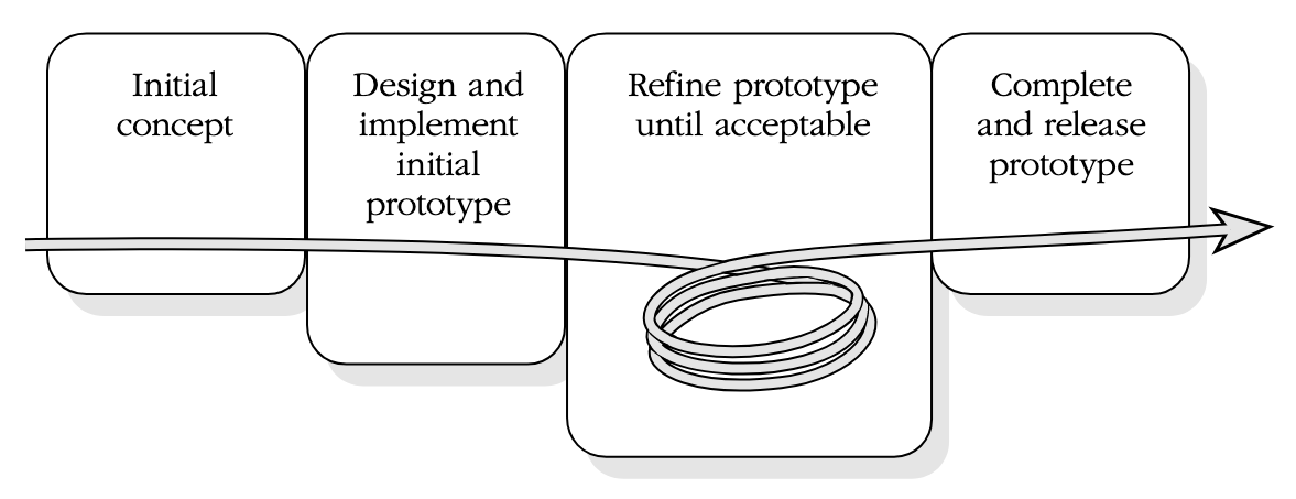 EvolutionaryPrototypingModel