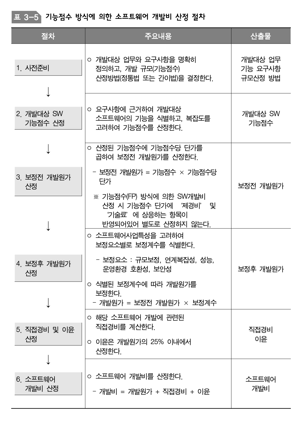 FunctionPointCostEstimationProcedure