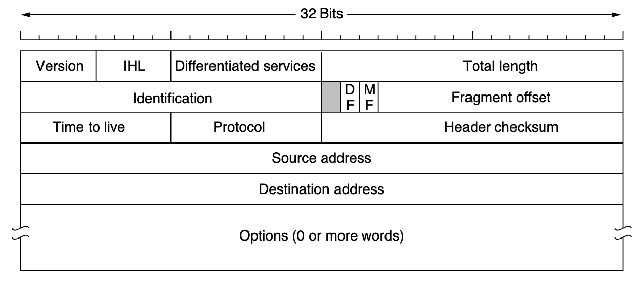 IPv4Header