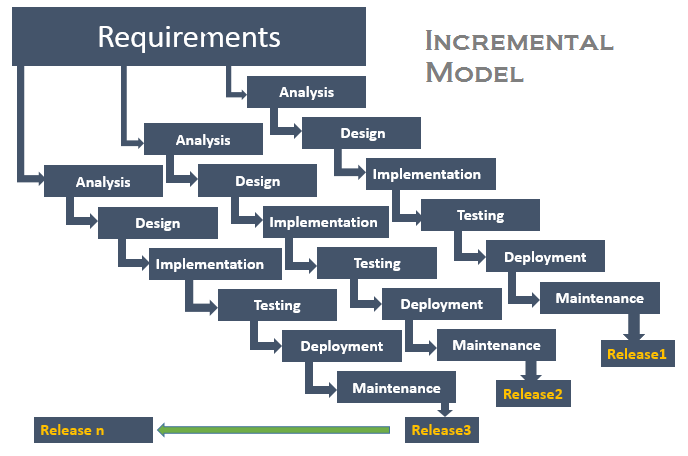 IncrementalModel