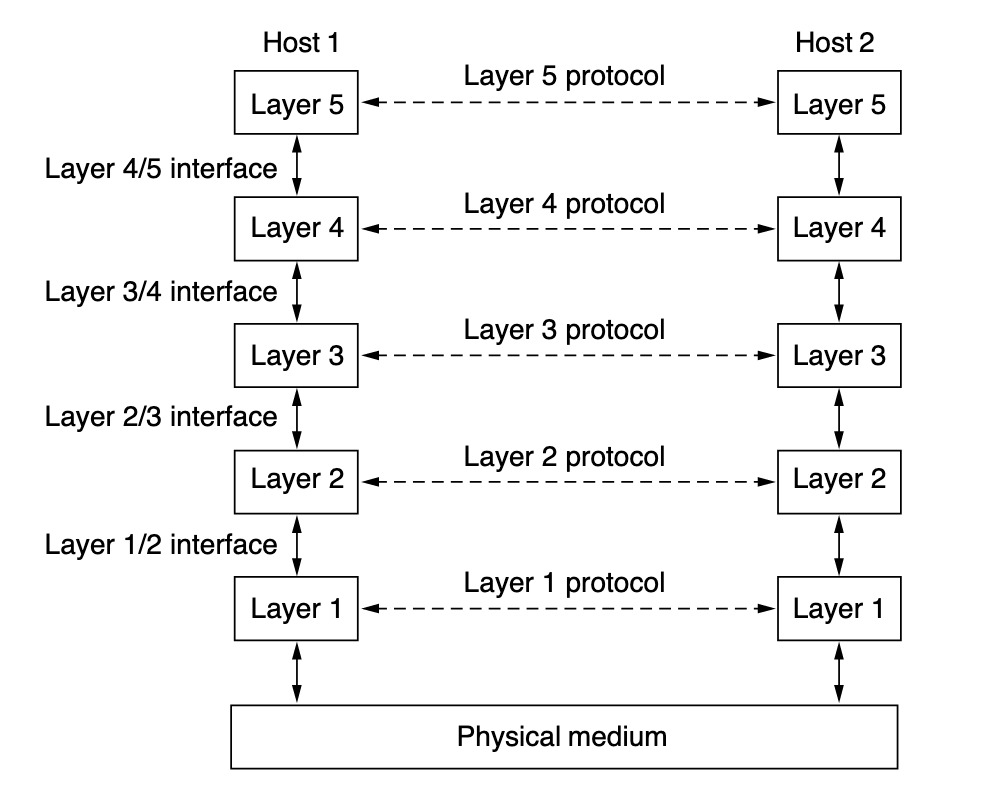 LayersProtocolsAndInterfaces