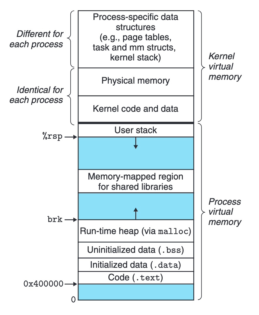 LinuxProcessVirtualMemory