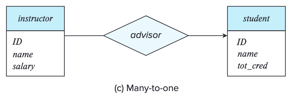ManyToOneERD