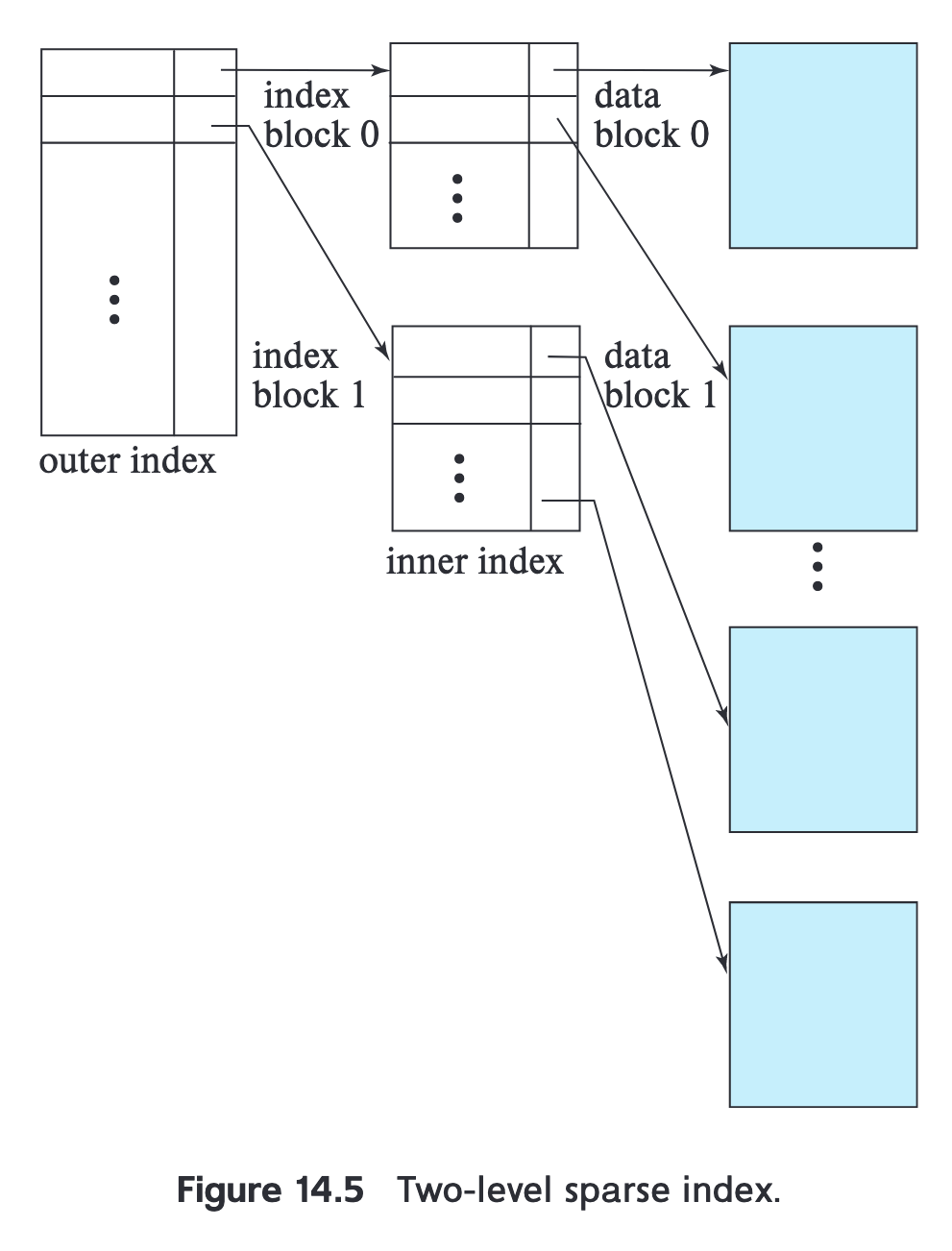 MultilevelSparseIndex