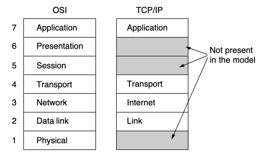 OSIAndTCPIP