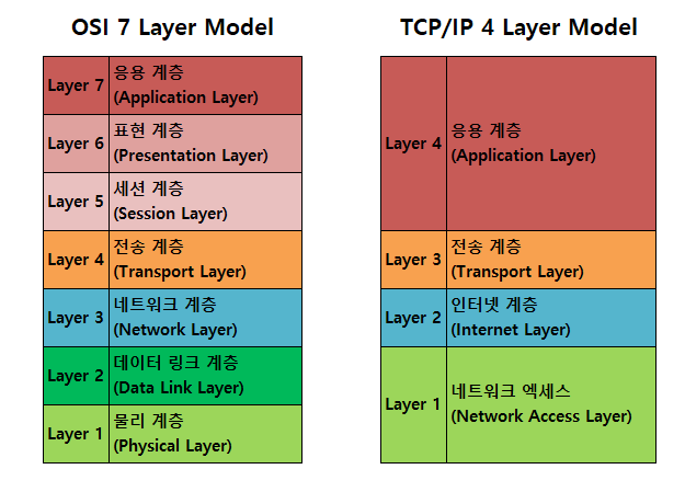 OSITCPComparison