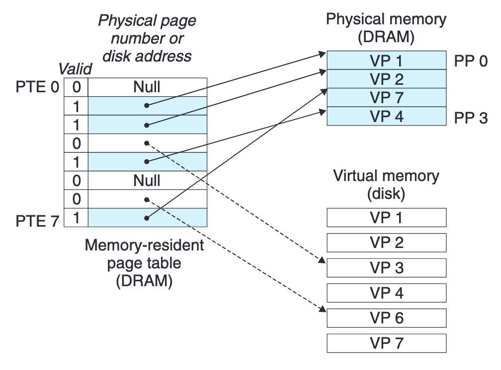 PageIndirection