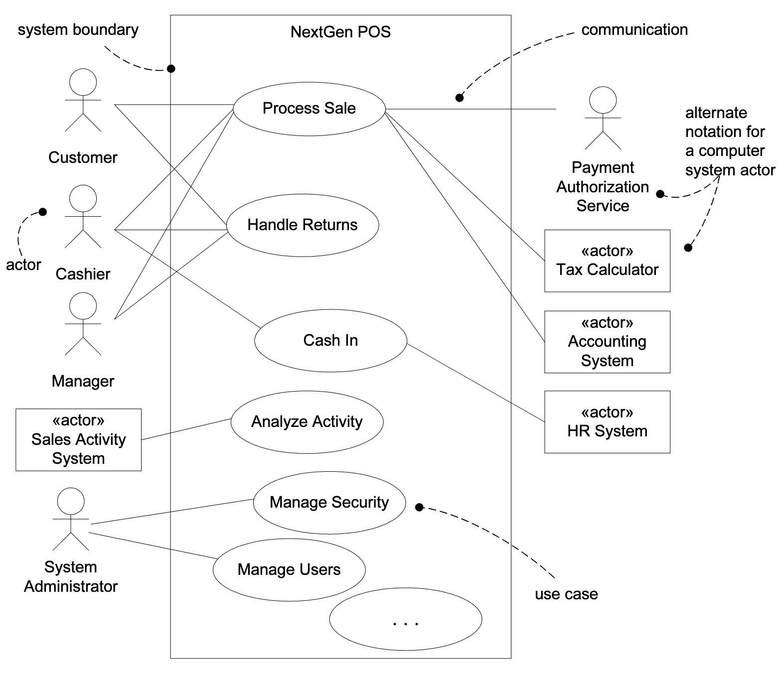 PartialUseCaseContextDiagram