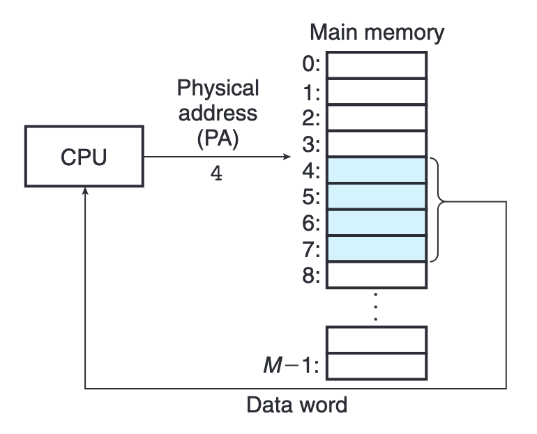 PhysicalAddressing