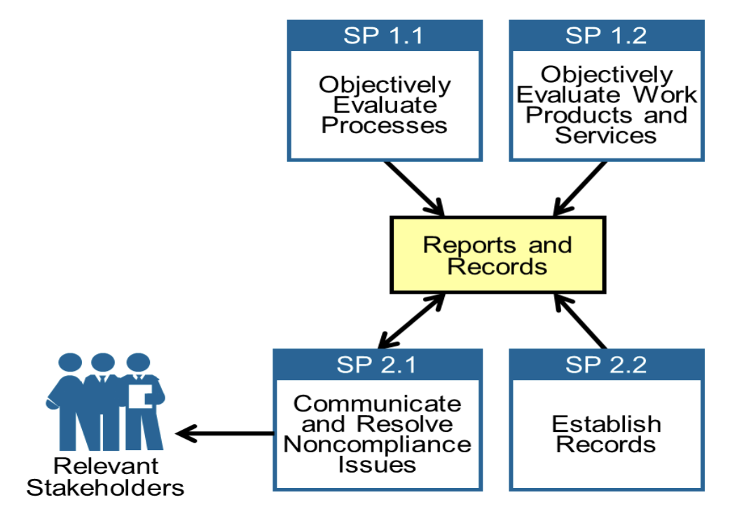 ProcessAndProductQualityAssuranceDiagram