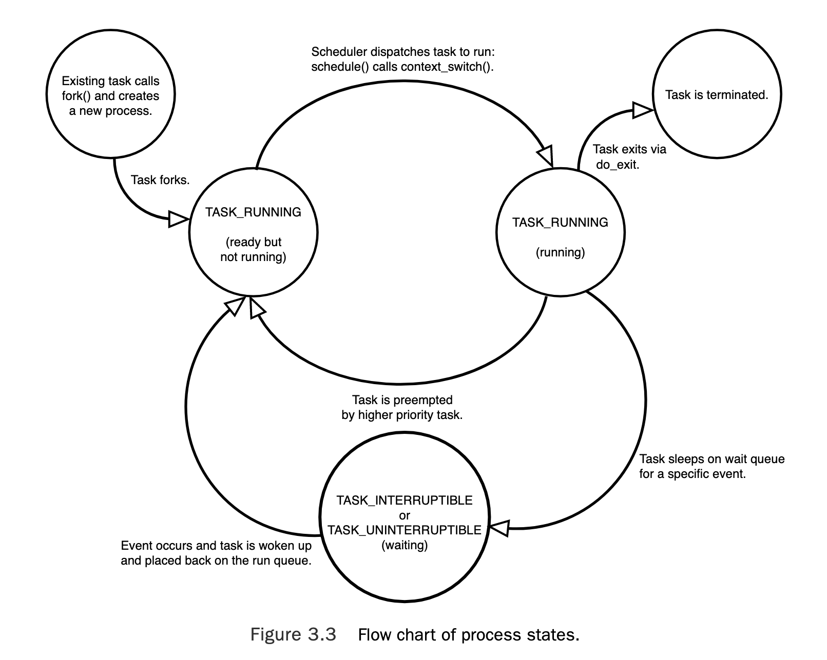 ProcessStateFlowChart