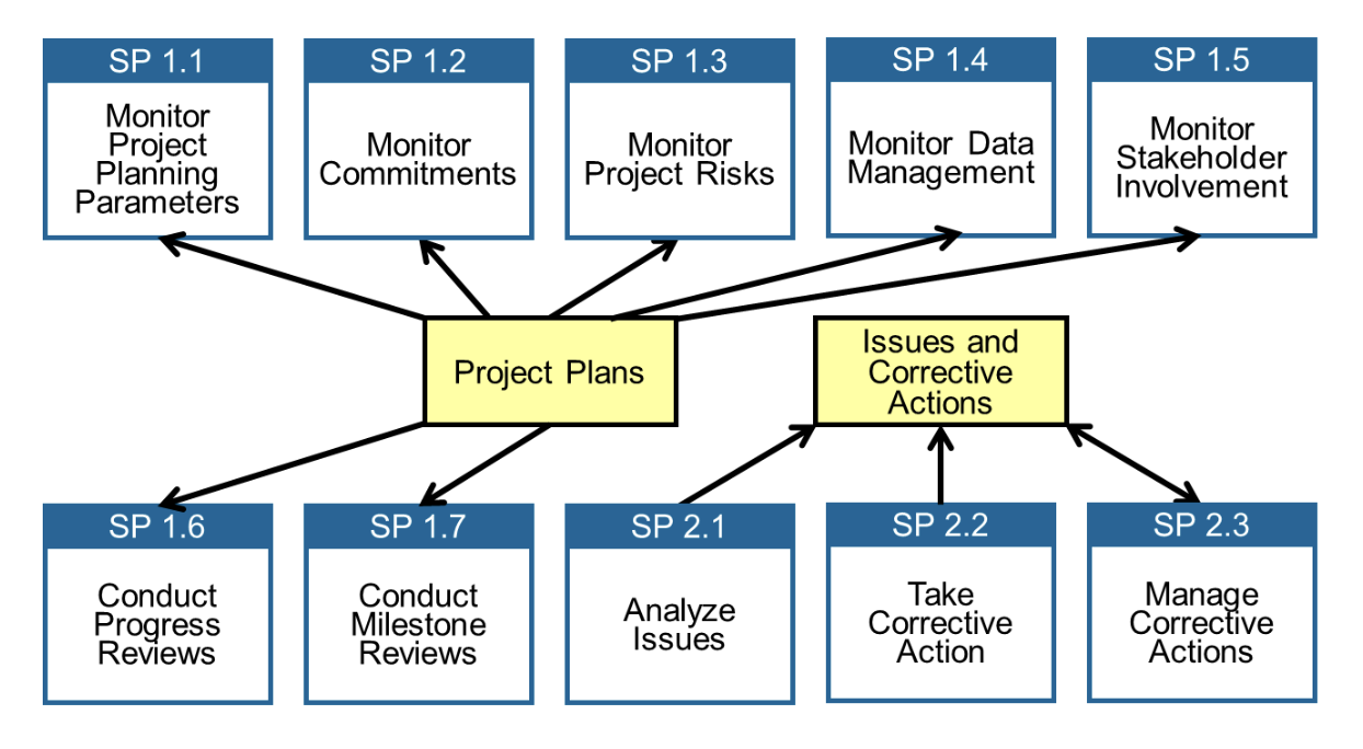 ProjectMonitoringAndControlDiagram
