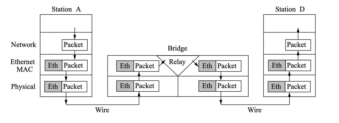 ProtocolProcessingAtABridge