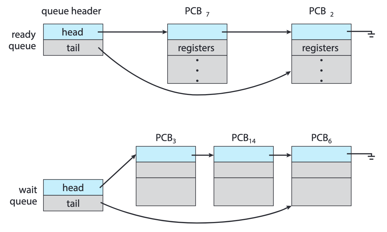 ReadyQueueAndWaitQueue