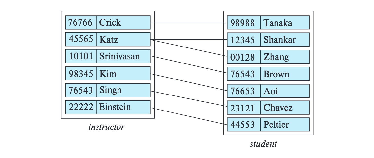 RelationshipInstance
