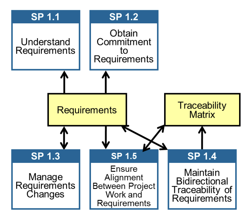 RequirementsManagement