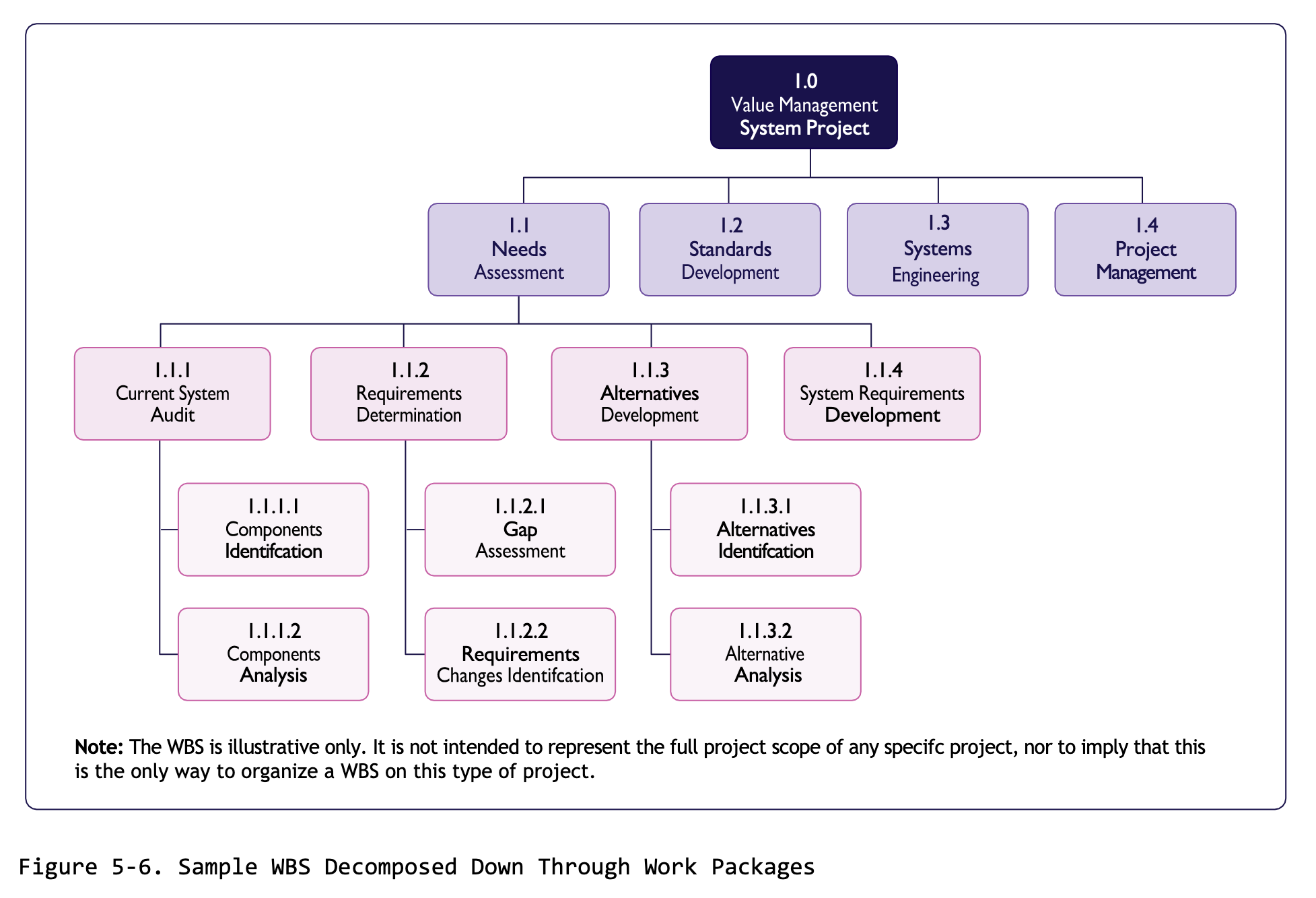SampleWBSDecomposedDownThroughWorkPackages