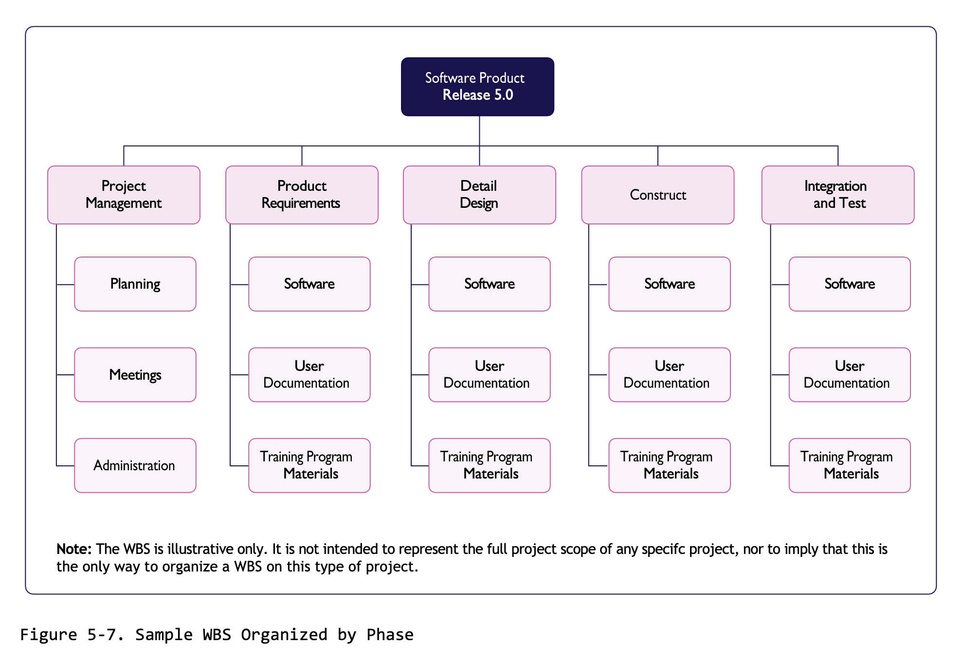 SampleWBSOrganizedByPhase