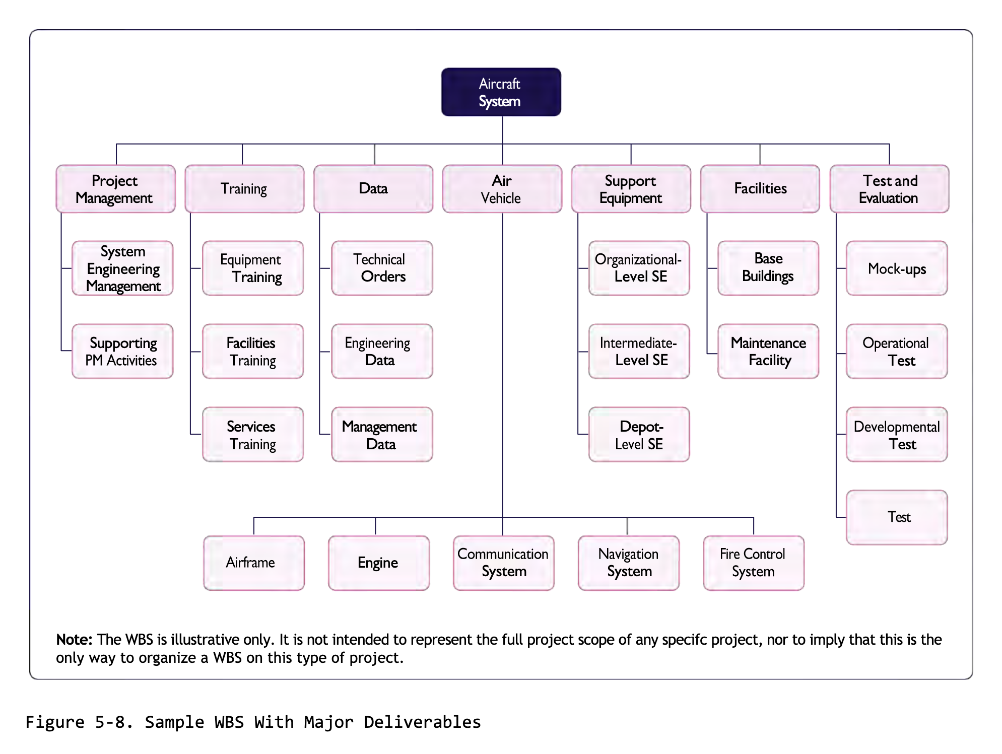 SampleWBSWithMajorDeliverables