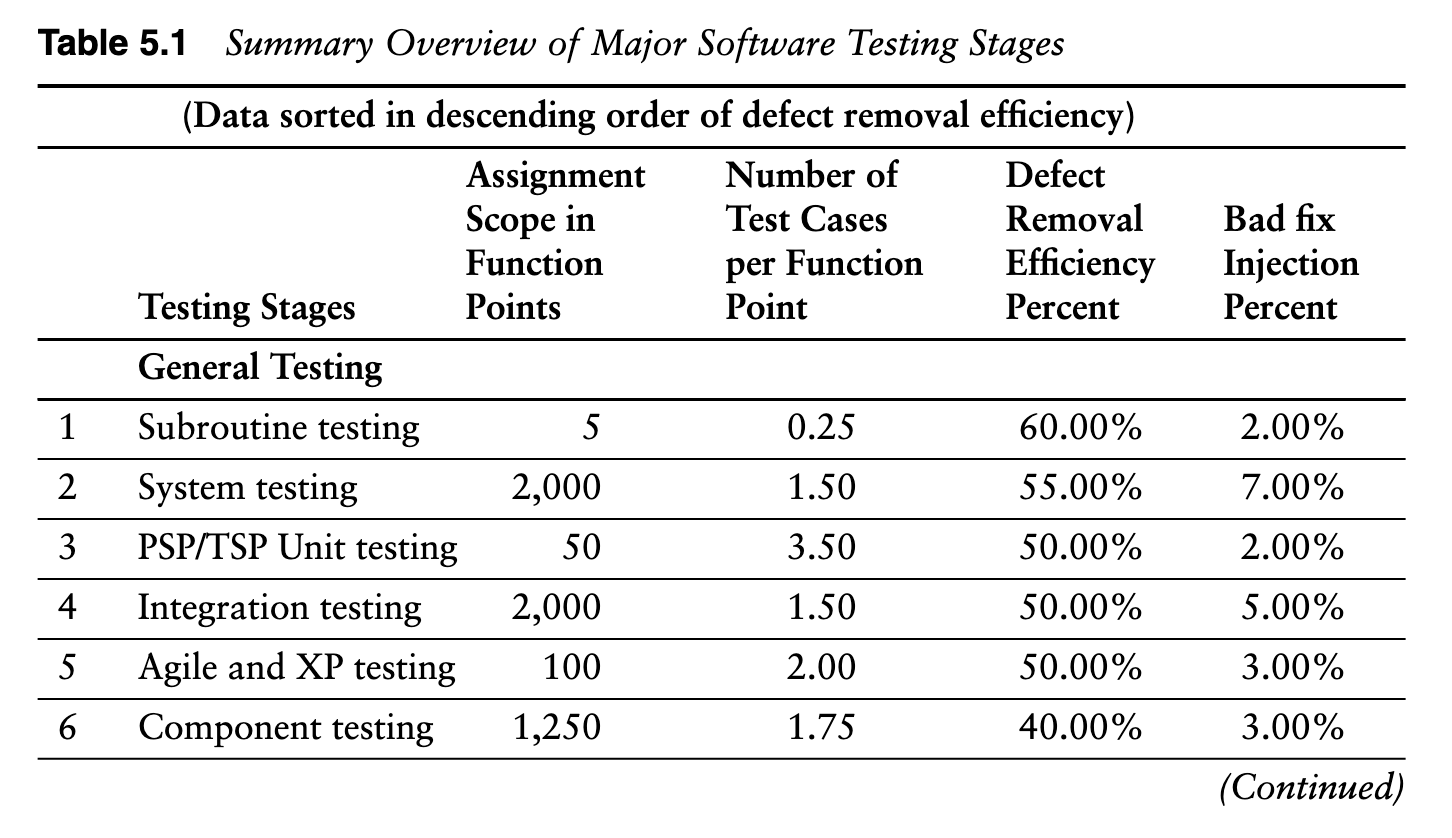 SummaryOverviewOfMajorSoftwareTestingStages1