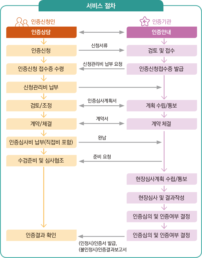 SwProcessQualityCertProcedure