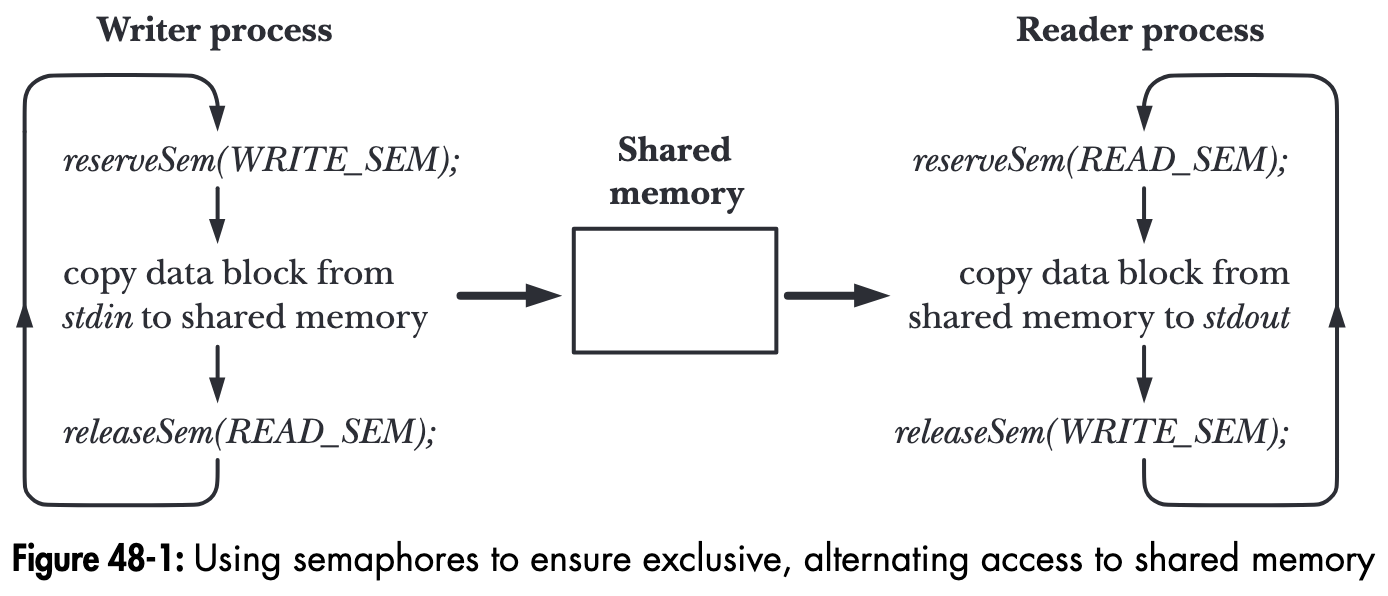 SystemVSharedMemory