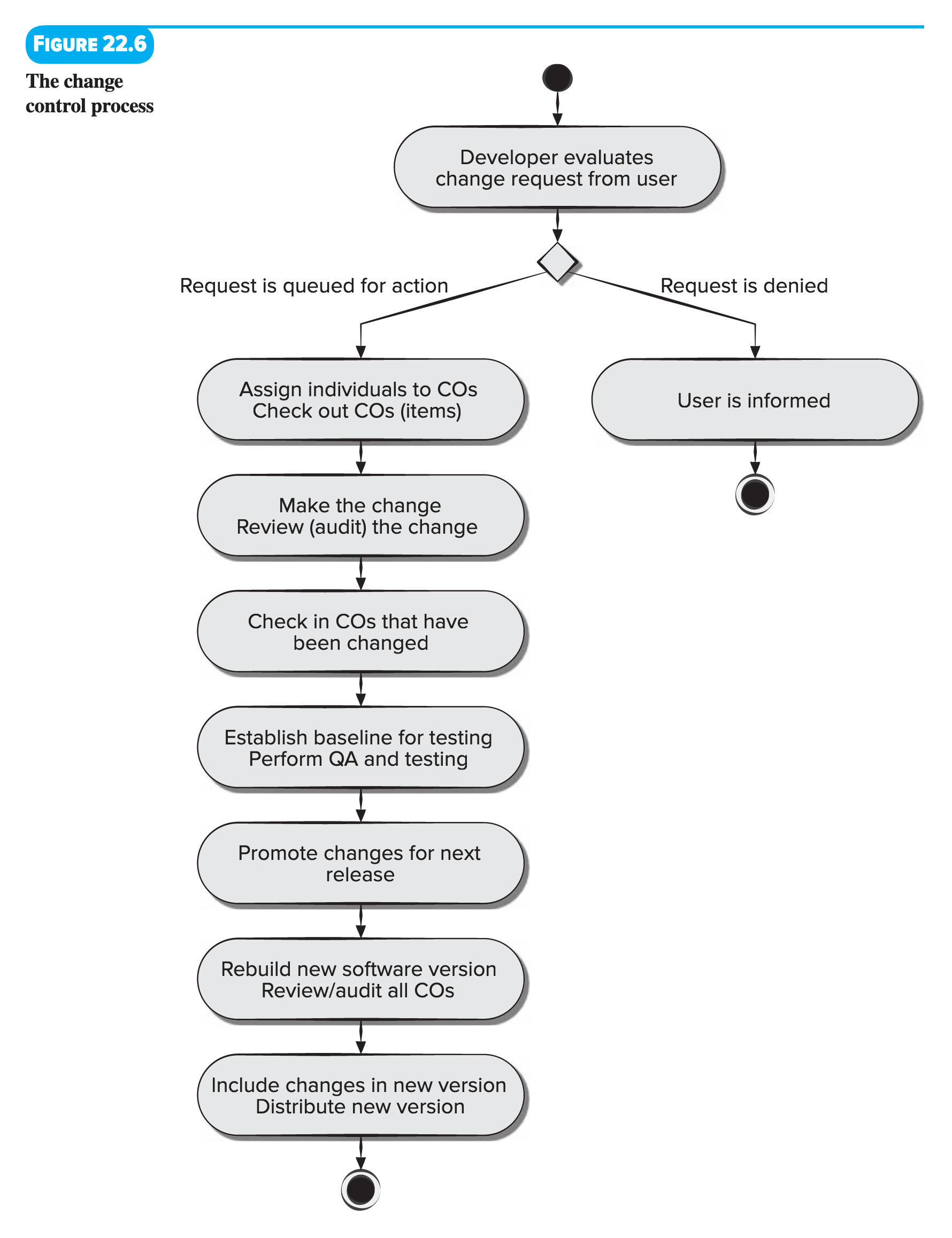 TheChangeControlProcess