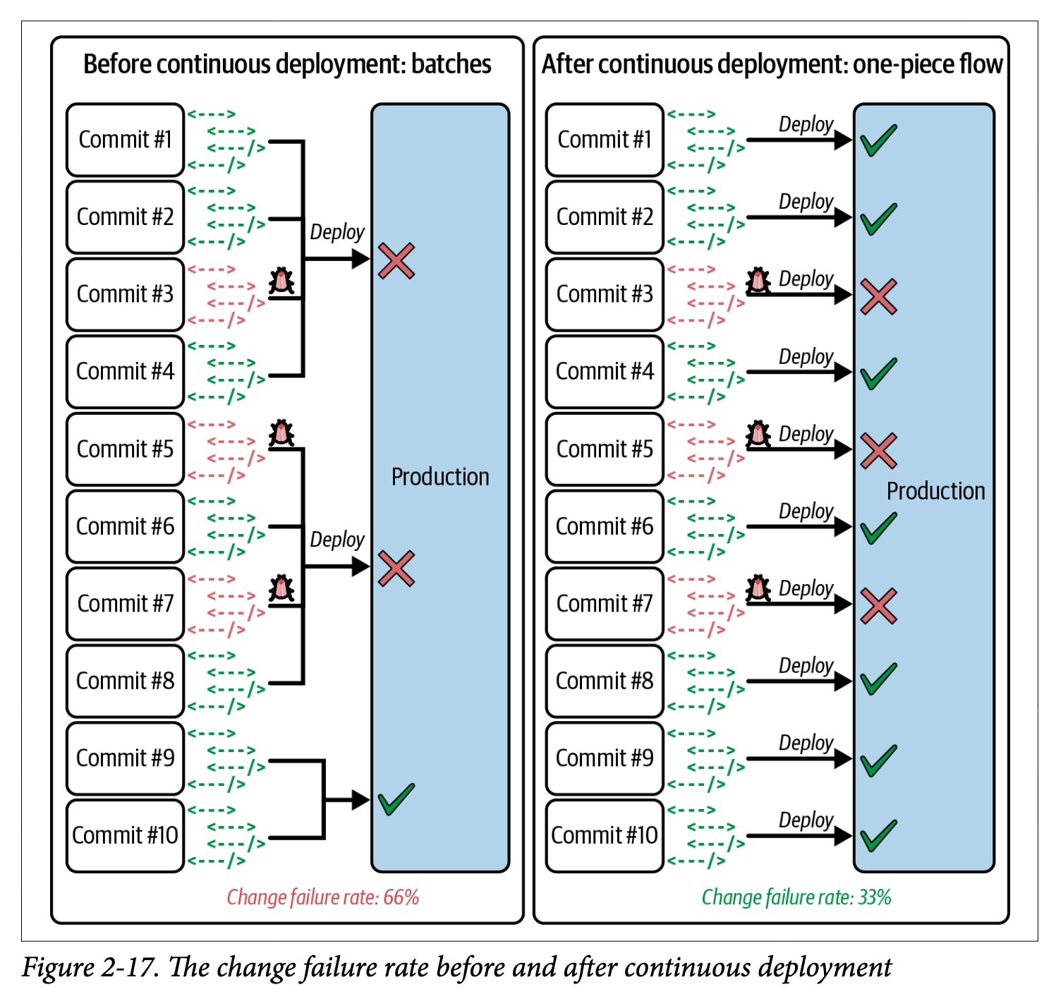 TheChangeFailureRateBeforeAndAfterContinuousDeployment