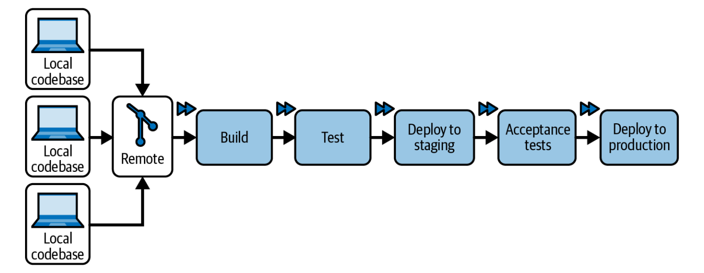 TheContinuoudDeploymentAutomatedPipeline