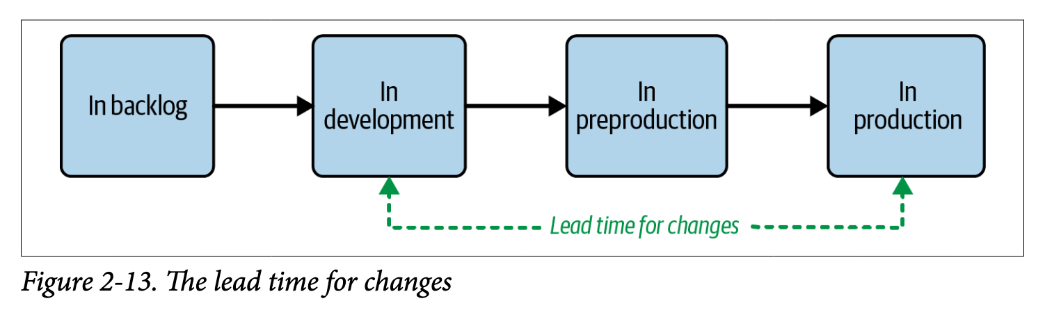 TheLeadTimeForChanges