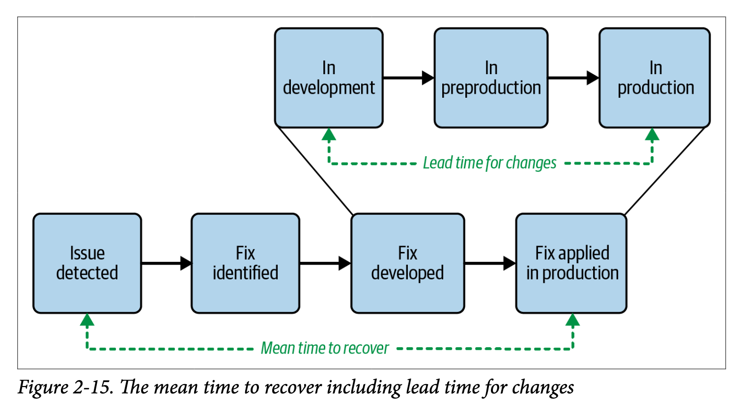 TheMeanTimeToRecoverIncludingLeadTimeForChanges