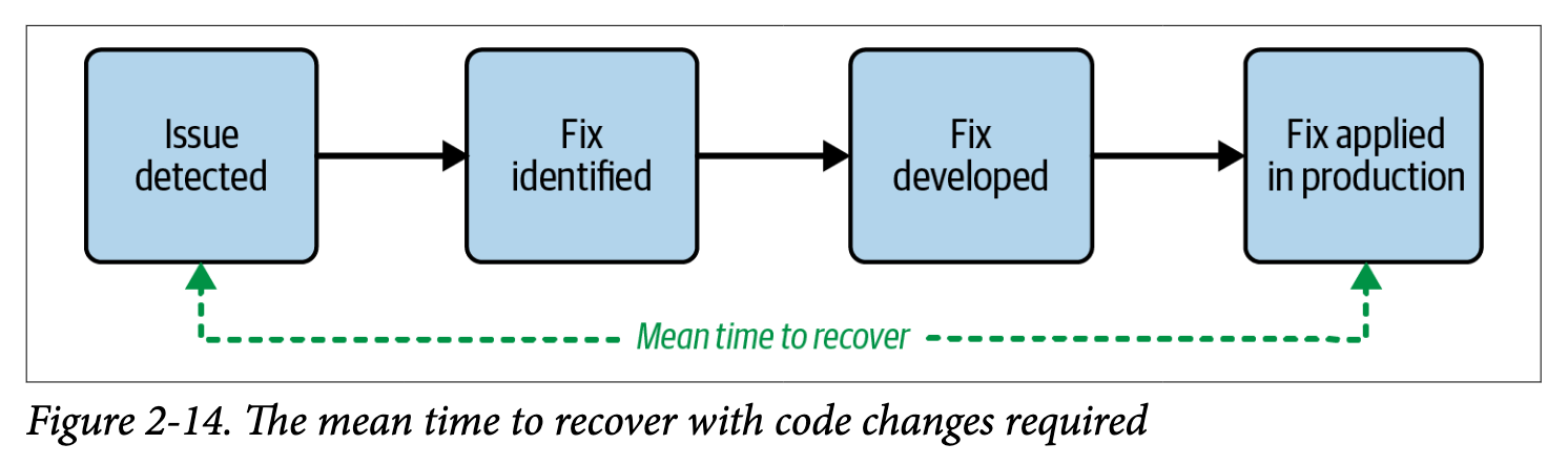 TheMeanTimeToRecoverWithCodeChangesRequired
