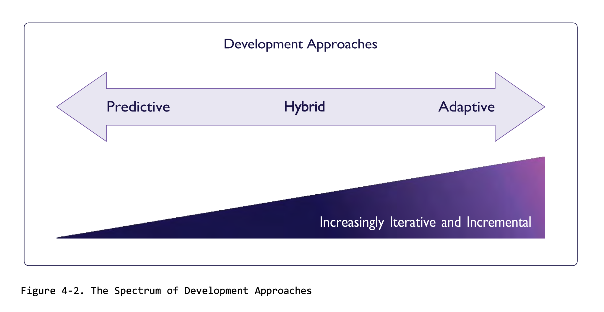 TheSpectrumOfDevelopmentApproaches