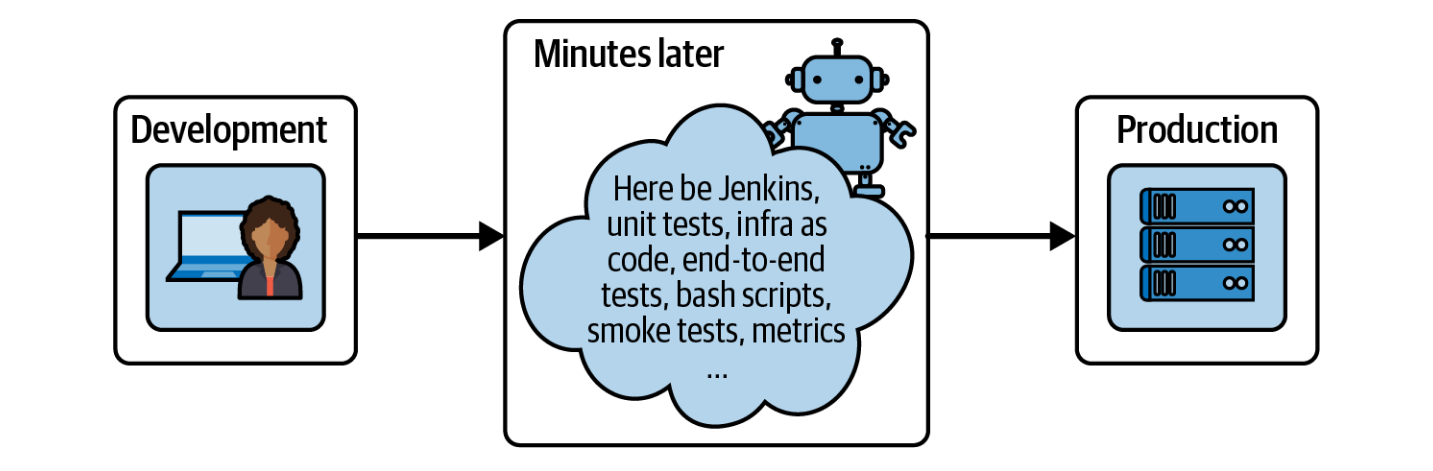 TheTypicalPathToProductionToday