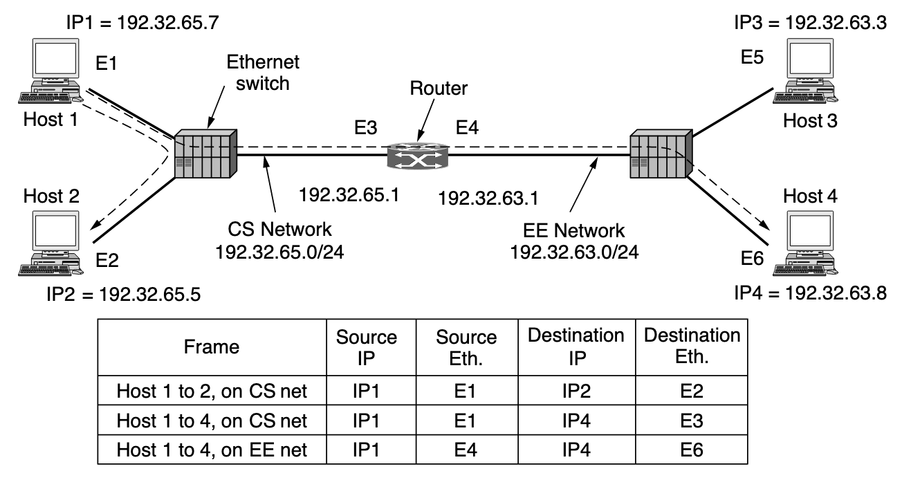 TwoSwitchedEthernetLANsJoinedByARouter