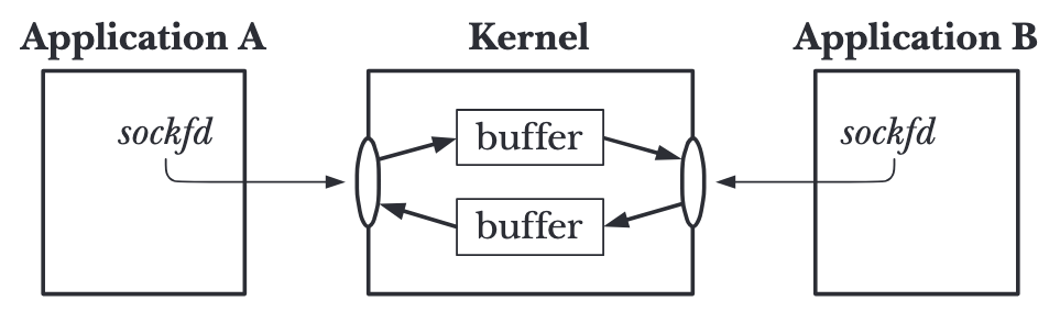 UNIXDomainStreamSocket