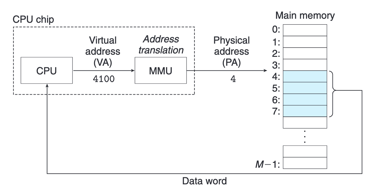VirtualAddress
