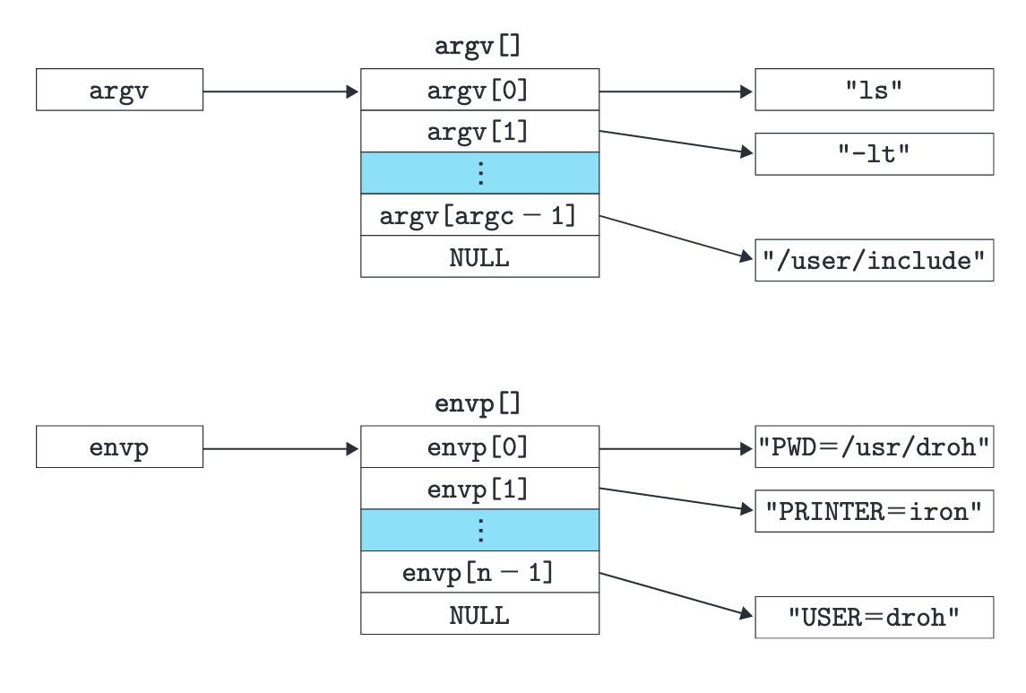 argumentListOrganization